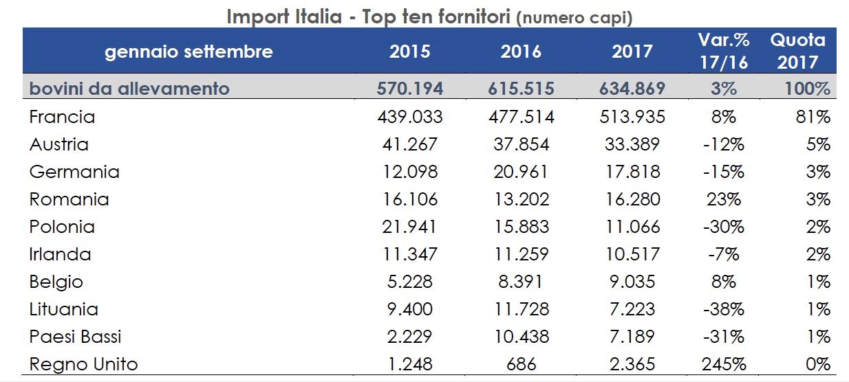 Import Italia - Paesi
