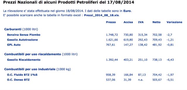 Prezzi carburanti ago2014