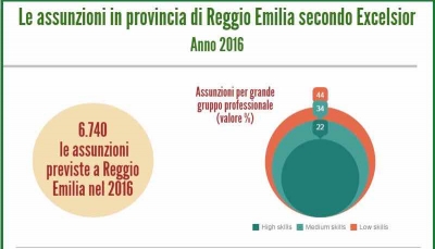 Camera di Commercio di Reggio Emilia: titoli di studio medio-alti per le 6.740 assunzioni del 2016