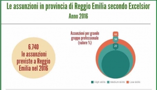 Camera di Commercio di Reggio Emilia: titoli di studio medio-alti per le 6.740 assunzioni del 2016