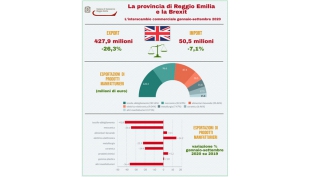 Gran Bretagna fuori dalla UE: un mercato da 428 milioni per Reggio nei primi9 mesi del 2020