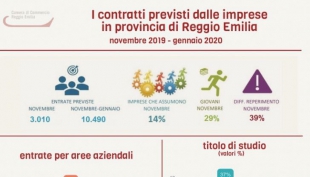 Reggio Emilia, 10.490 contratti in tre mesi: il 2019 chiude rallentando