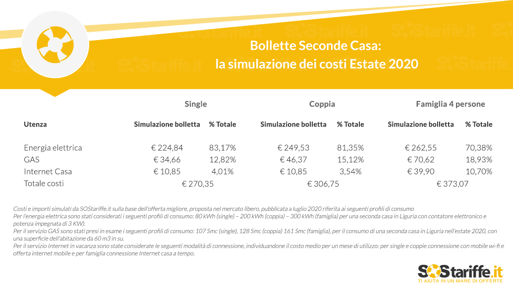 Bollette_Seconde_Casa-_la_simulazione_dei_costi_Estate_2020_SOStariffe.it.png