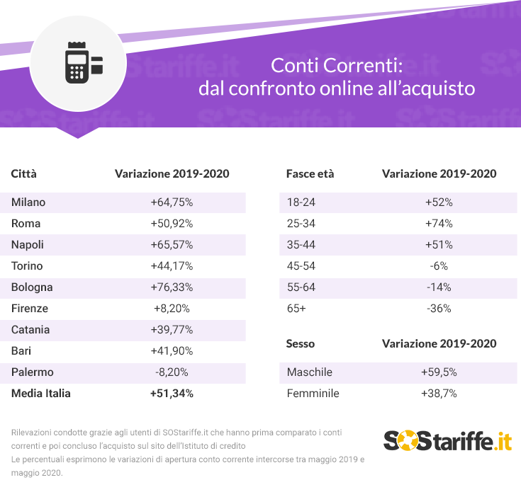 Conti_Correnti-_dal_confronto_online_allacquisto_29062020_SOStariffe.it.png