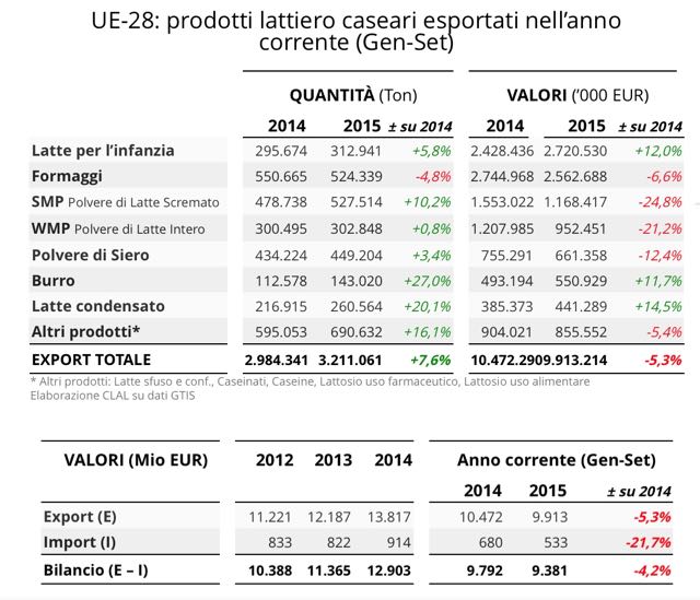 Export lattieroCaseario UE Nov15