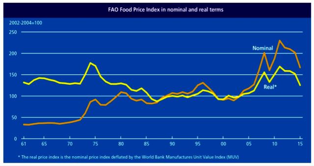 FAO Food price index