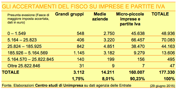 Fisco-accertamenti-Unimpresa-giu2015