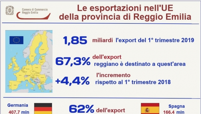Bene l&#039;export reggiano nella UE: 1,85 miliardi (+4,4%) in un trimestre