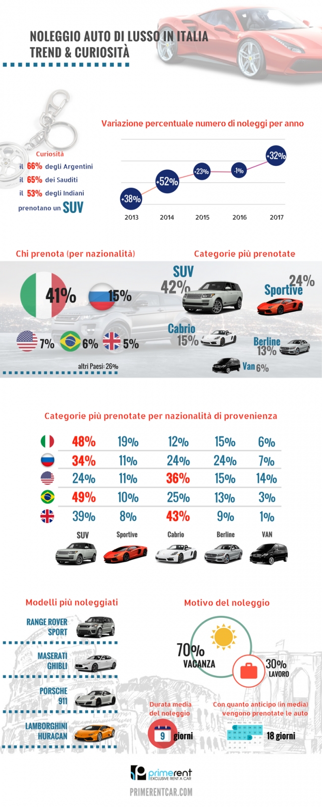 Il noleggio delle auto di lusso in Italia. Un fenomeno in forte crescita