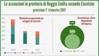 Reggio Emilia - Buone previsioni per l'occupazione nel primo trimestre 2017