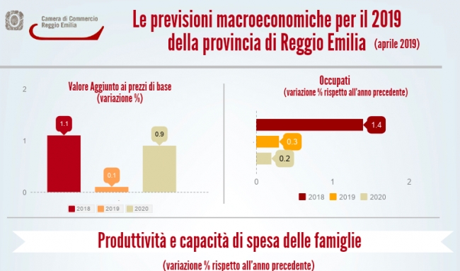 Le previsioni macroeconomiche per la provincia di Reggio Emilia