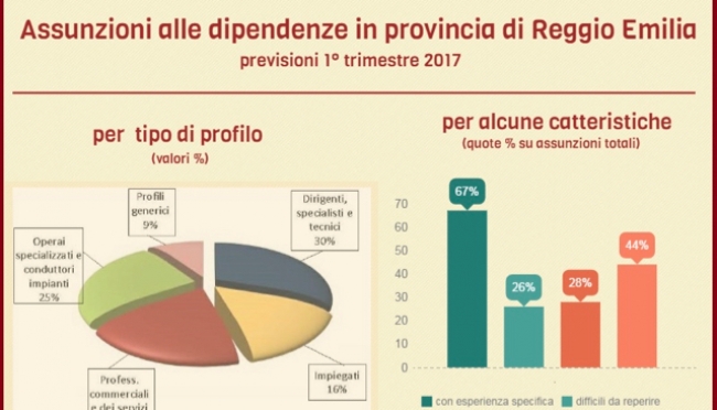 Lavoro dipendente: forte richiesta di profili professionali medio-alti in provincia di Reggio Emilia