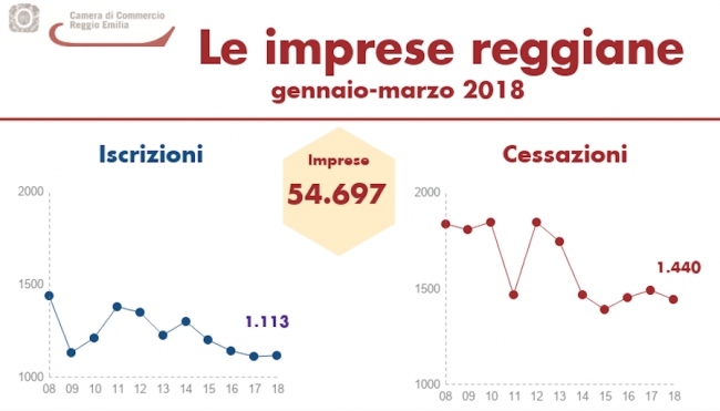 Reggio Emilia - Nuove imprese in lieve crescita, ma il saldo trimestrale resta negativo