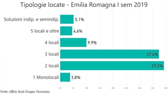 Locazioni Emilia Romagna. Il taglio più affittato è il bilocale, che supera il trilocale