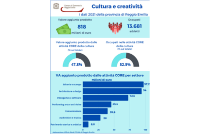 Industria della cultura in recupero: 818 milioni di euro nel 2021