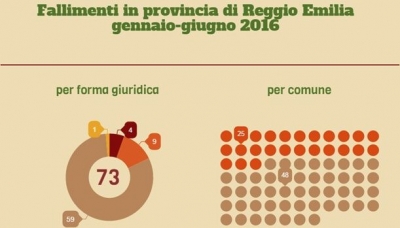 Reggio Emilia, crisi economica irrisolta: aumentano i fallimenti