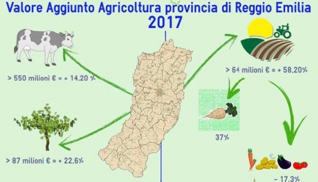 PLV agricola: +13,9%. A Reggio Emilia il primato regionale.