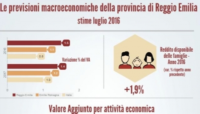 Reggio Emilia, PIL: confermato a +1,5% nel 2016. Per il 2017 previsione a +1,4%