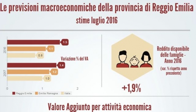 Reggio Emilia, PIL: confermato a +1,5% nel 2016. Per il 2017 previsione a +1,4%
