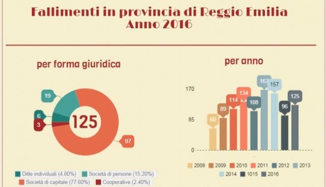 Reggio Emilia - Le procedure fallimentari di nuovo in crescita nel 2016