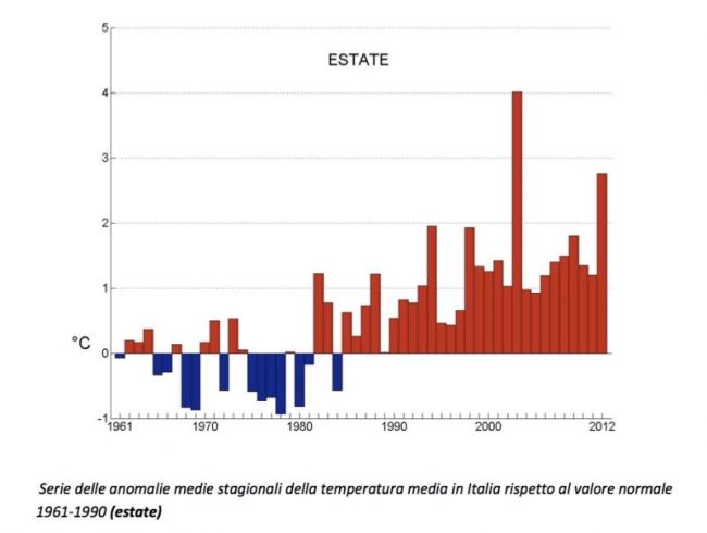 2012, l&#039;anno più caldo dal 1961