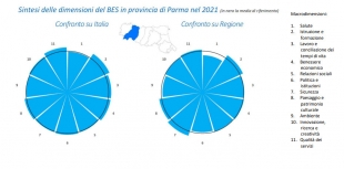 Bes 2021: Anche quest’anno la provincia di Parma è al top